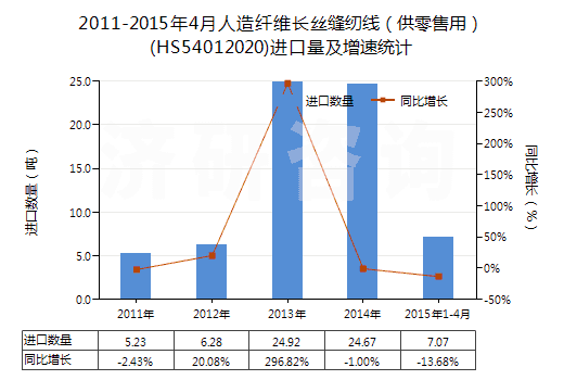 2011-2015年4月人造纖維長(zhǎng)絲縫紉線(供零售用)(HS54012020)進(jìn)口量及增速統(tǒng)計(jì) 2011-2015年4月人造纖維長(zhǎng)絲縫紉線(供零售用)(HS54012020)進(jìn)口量及增速統(tǒng)計(jì)